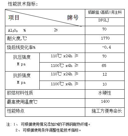 高鋁耐火澆注料理化指標(biāo)