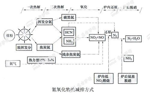 氮氧化物減排方式