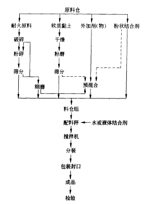 澆注料生產(chǎn)工藝會(huì)影響耐火澆注料的質(zhì)量嗎